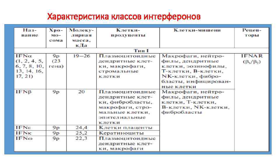 Характеристика классов интерферонов 