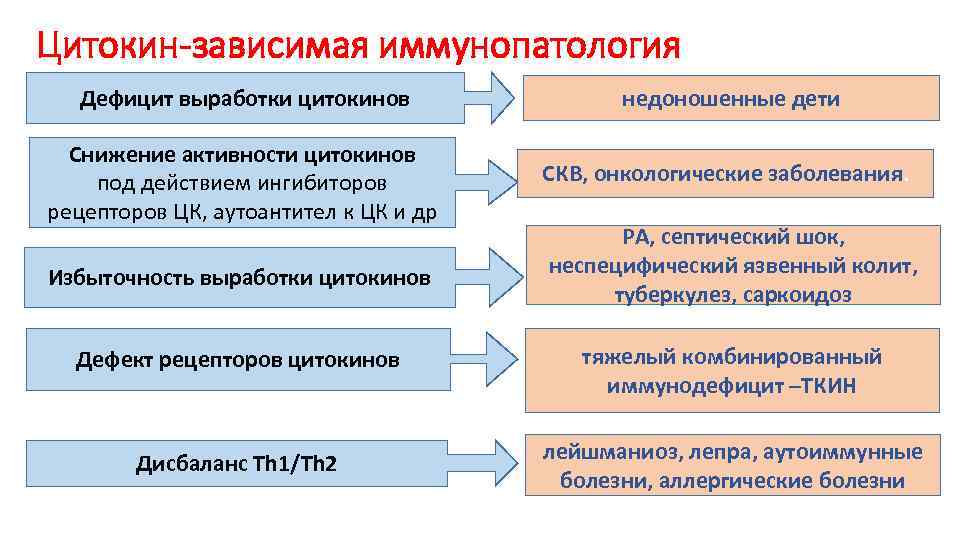 Цитокин-зависимая иммунопатология Дефицит выработки цитокинов недоношенные дети Снижение активности цитокинов под действием ингибиторов рецепторов