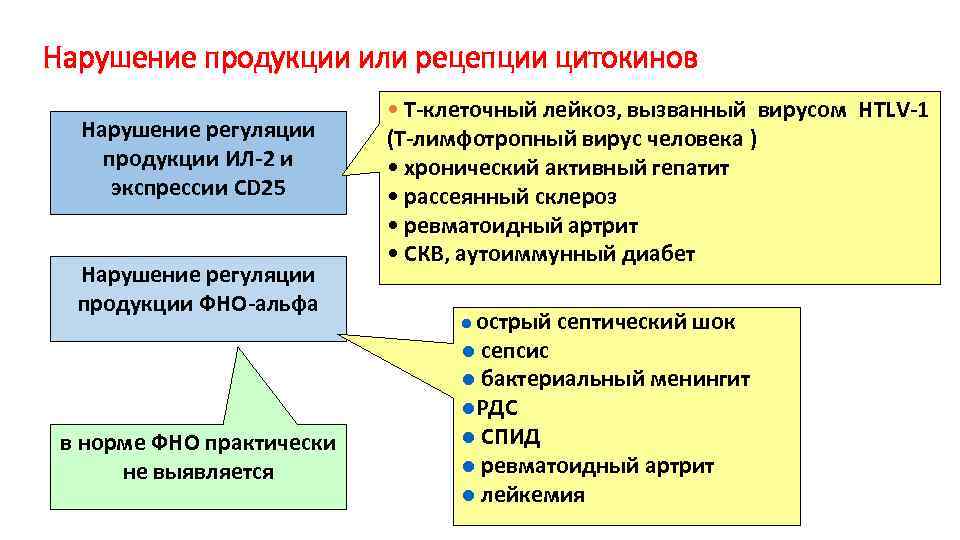 Нарушение продукции или рецепции цитокинов Нарушение регуляции продукции ИЛ-2 и экспрессии CD 25 Нарушение