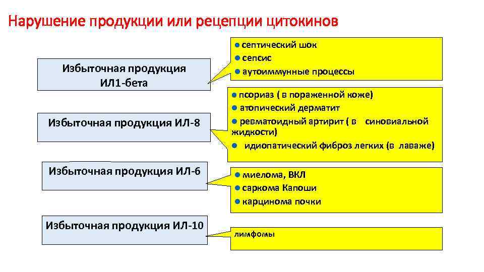 Нарушение продукции или рецепции цитокинов l септический шок Избыточная продукция ИЛ 1 -бета l