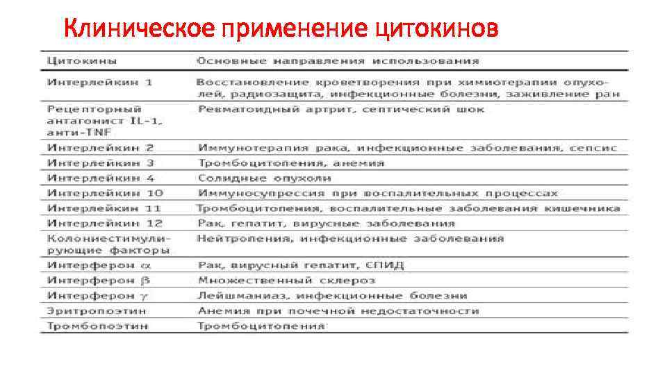 Клиническое применение цитокинов 