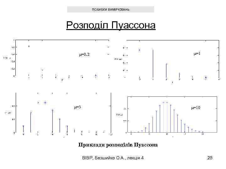 ПОХИБКИ ВИМІРЮВАНЬ Розподіл Пуассона μ=0. 2 μ=3 μ=10 Приклади розподілів Пуассона ВІВР, Безшийко О.