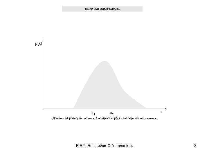 ПОХИБКИ ВИМІРЮВАНЬ p(x) x 1 x 2 x Довільний розподіл густини ймовірності p(x) неперервної