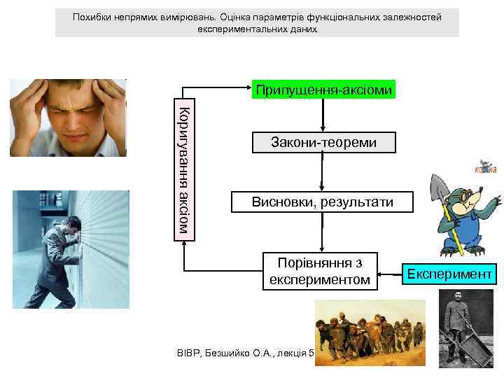 Похибки непрямих вимірювань. Оцінка параметрів функціональних залежностей експериментальних даних Припущення-аксіоми Коригування аксіом Закони-теореми Висновки,