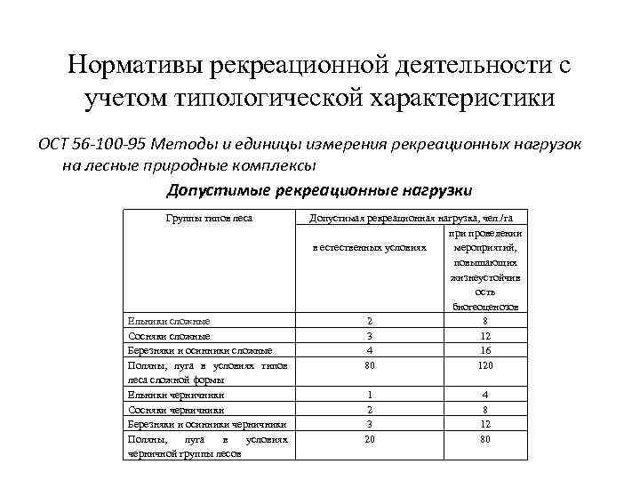 Нормативы рекреационной деятельности с учетом типологической характеристики ОСТ 56 -100 -95 Методы и единицы