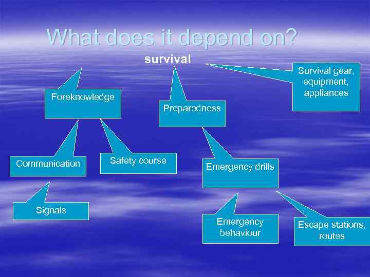 What does it depend on? survival Survival gear, equipment, appliances Foreknowledge Preparedness Communication Safety