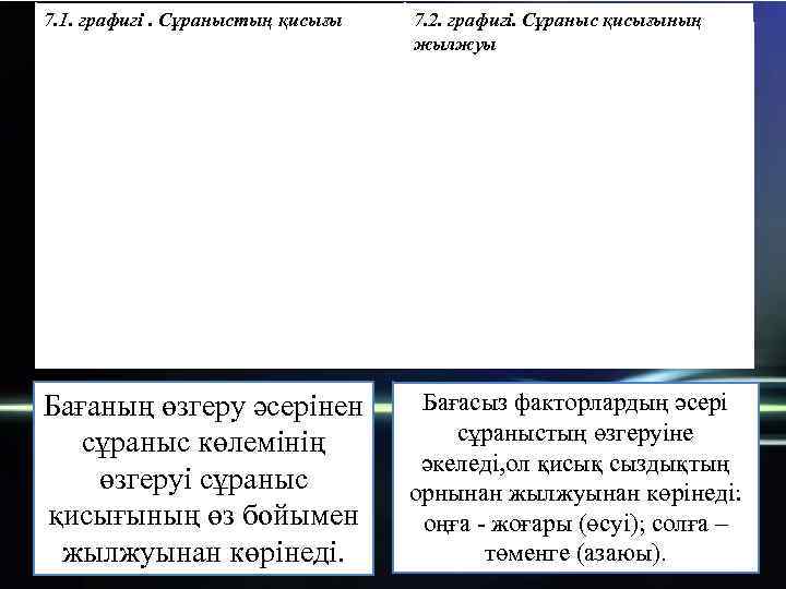 7. 1. графигі. Сұраныстың қисығы 7. 2. графигі. Сұраныс қисығының жылжуы Бағаның өзгеру әсерінен