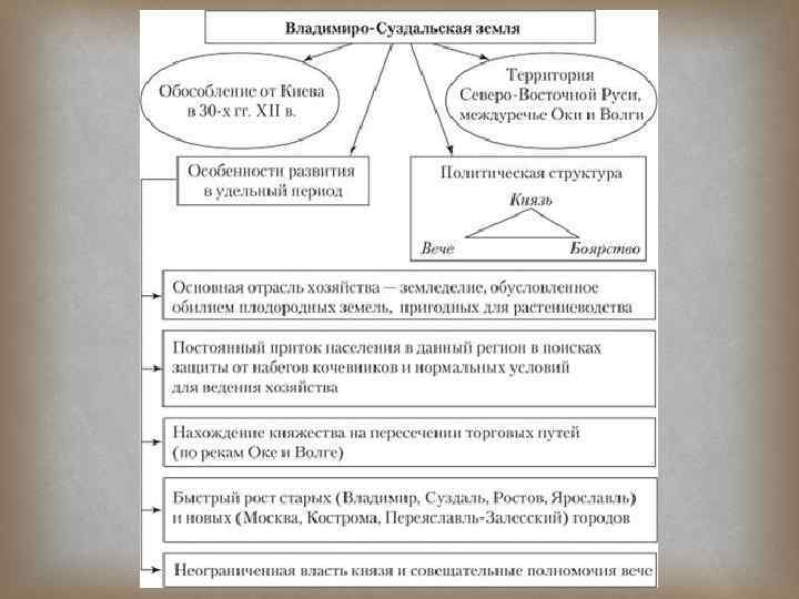 Суздальское княжество система управления