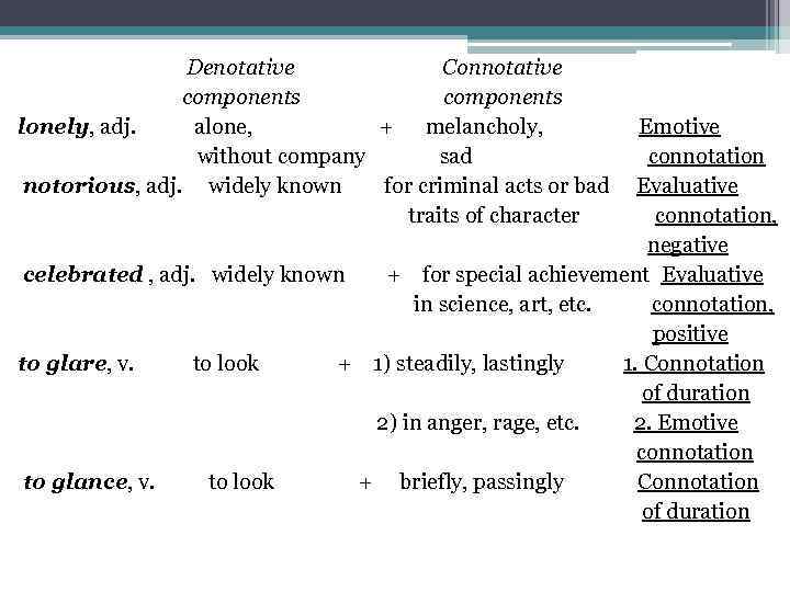 Denotative Connotative components lonely, adj. alone, + melancholy, Emotive without company sad connotation notorious,