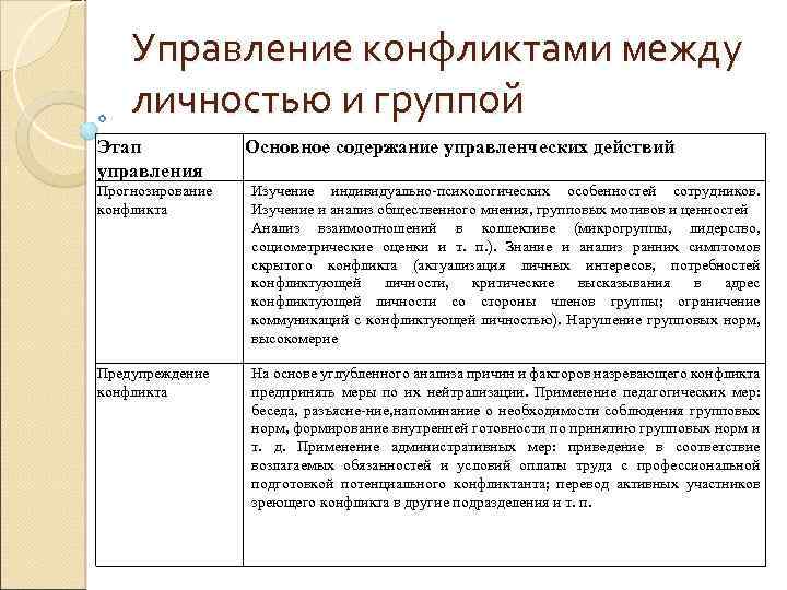 Управление конфликтами между личностью и группой Этап управления Основное содержание управленческих действий Прогнозирование конфликта