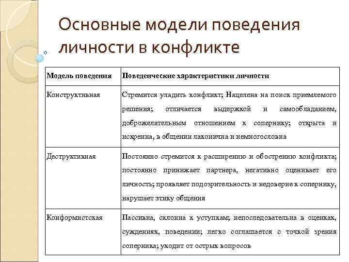 Конструктивной модели поведения. Основные модели поведения личности. Модели поведения в конфликте. Поведение личности в конфликте. Модели поведения в конфликтных ситуациях.