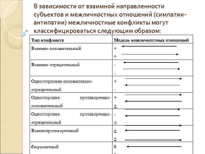 В зависимости от взаимной направленности субъектов и межличностных отношений (симпатии антипатии) межличностные конфликты могут