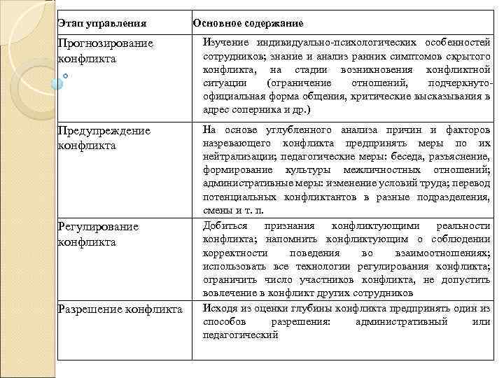 Управление конфликтом прогнозирование конфликта