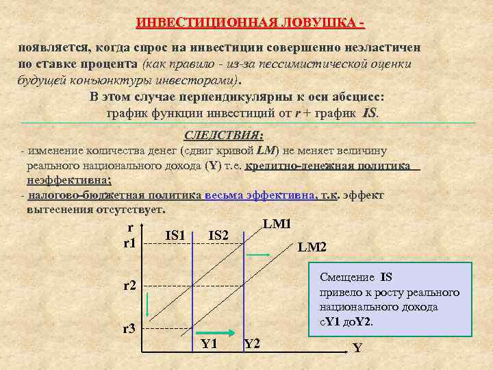 ИНВЕСТИЦИОННАЯ ЛОВУШКА - появляется, когда спрос на инвестиции совершенно неэластичен по ставке процента (как