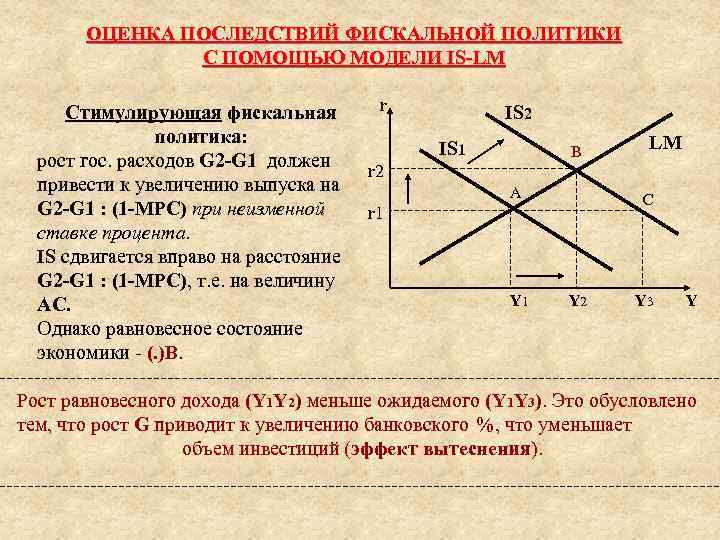 ОЦЕНКА ПОСЛЕДСТВИЙ ФИСКАЛЬНОЙ ПОЛИТИКИ С ПОМОЩЬЮ МОДЕЛИ IS-LM Стимулирующая фискальная r политика: рост гос.