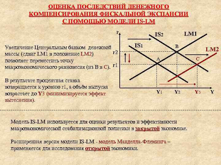 ОЦЕНКА ПОСЛЕДСТВИЙ ДЕНЕЖНОГО КОМПЕНСИРОВАНИЯ ФИСКАЛЬНОЙ ЭКСПАНСИИ С ПОМОЩЬЮ МОДЕЛИ IS-LM r Увеличение Центральным банком