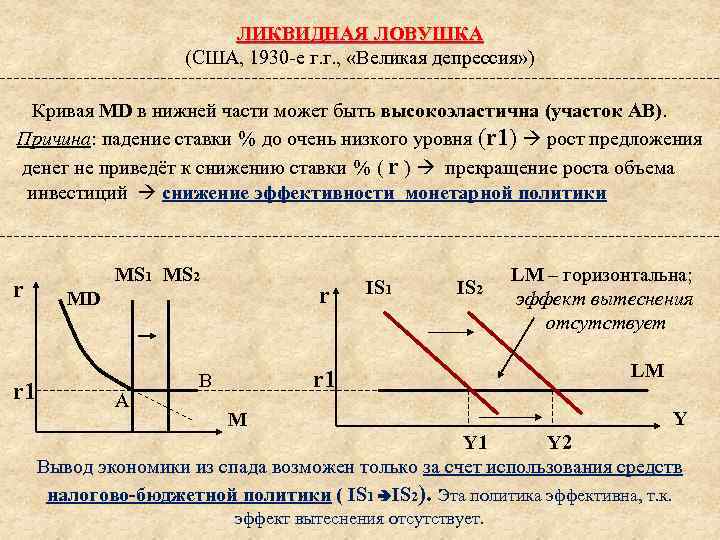 На рисунке показаны кривые is и lm если в экономике существует ликвидная ловушка