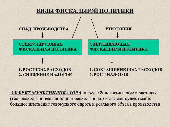 Бюджетно налоговая фискальная политика это