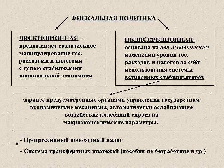 ФИСКАЛЬНАЯ ПОЛИТИКА ДИСКРЕЦИОННАЯ – предполагает сознательное манипулирование гос. расходами и налогами с целью стабилизации