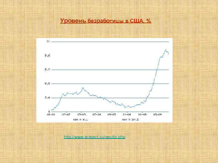 Уровень безработицы в США, % http: //www. ereport. ru/results. php 