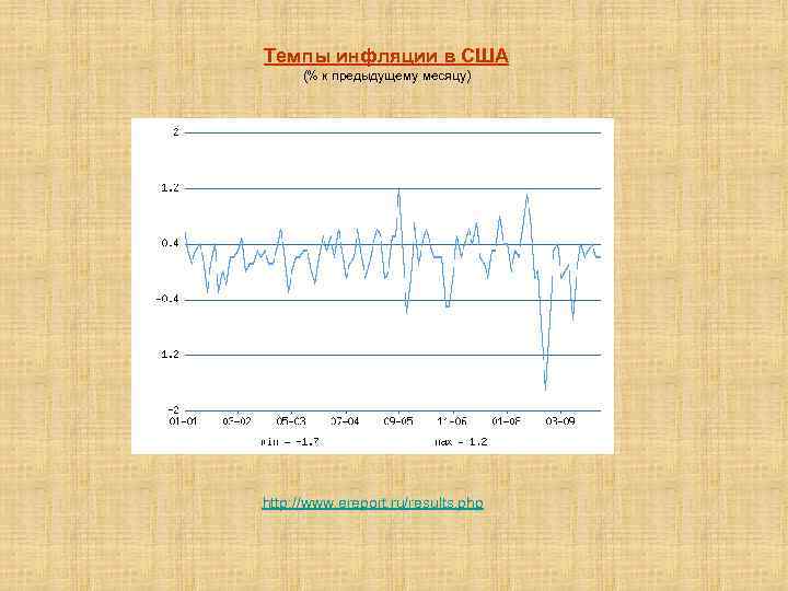 Темпы инфляции в США (% к предыдущему месяцу) http: //www. ereport. ru/results. php 