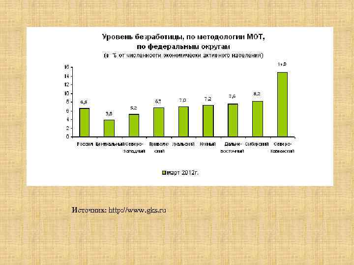 Безработица экономически активное население