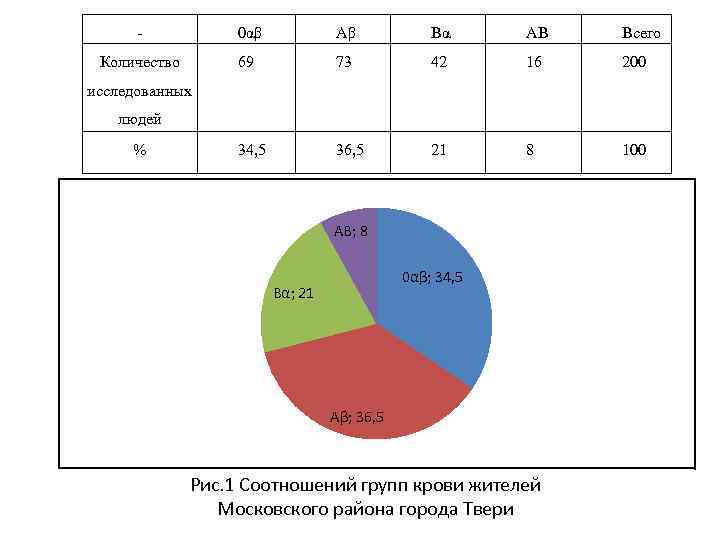 - 0αβ Аβ Вα АВ Всего Количество 69 73 42 16 200 34, 5