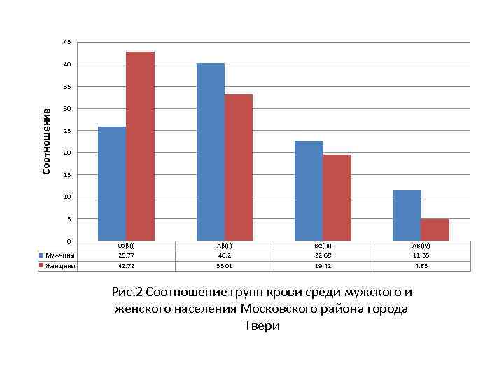 45 40 Соотношение 35 30 25 20 15 10 5 0 Мужчины Женщины 0αβ(I)