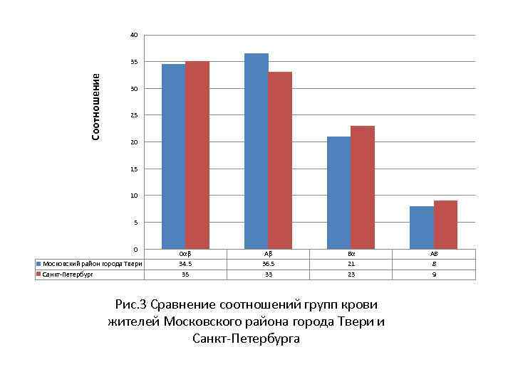 40 Соотношение 35 30 25 20 15 10 5 0 Московский район города Твери