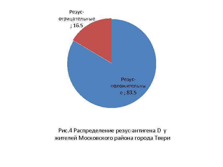 Резусотрицательные ; 16. 5 Резусположительны е ; 83. 5 Рис. 4 Распределение резус-антигена D