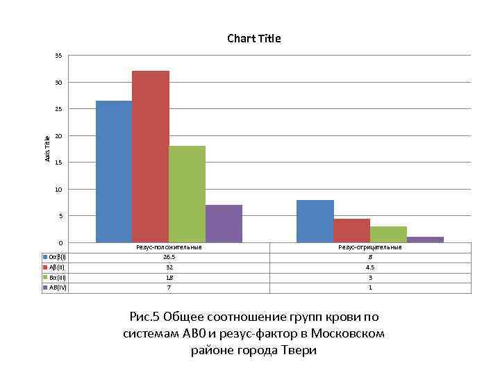 Chart Title 35 30 Axis Title 25 20 15 10 5 0 0αβ(I) Аβ(II)