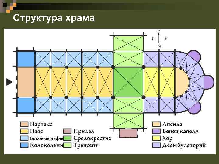 Структура храма 
