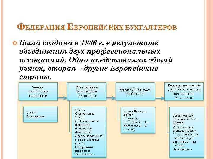 ФЕДЕРАЦИЯ ЕВРОПЕЙСКИХ БУХГАЛТЕРОВ Была создана в 1986 г. в результате объединения двух профессиональных ассоциаций.