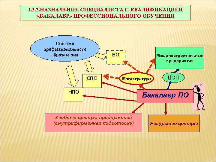 1. 3. 3. НАЗНАЧЕНИЕ СПЕЦИАЛИСТА С КВАЛИФИКАЦИЕЙ «БАКАЛАВР» ПРОФЕССИОНАЛЬНОГО ОБУЧЕНИЯ Система профессионального образования ВО