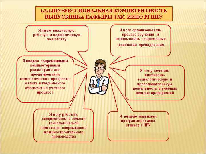 1. 3. 4. ПРОФЕССИОНАЛЬНАЯ КОМПЕТЕНТНОСТЬ ВЫПУСКНИКА КАФЕДРЫ ТМС ИИПО РГППУ 