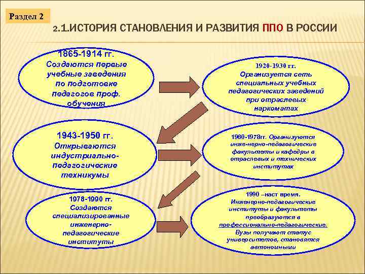 Раздел 2 2. 1. ИСТОРИЯ СТАНОВЛЕНИЯ И РАЗВИТИЯ ППО В РОССИИ 1865 -1914 гг.