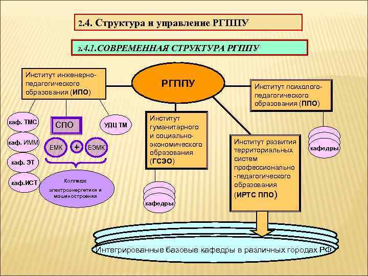 2. 4. Структура и управление РГППУ 2. 4. 1. СОВРЕМЕННАЯ Институт инженернопедагогического образования (ИПО)