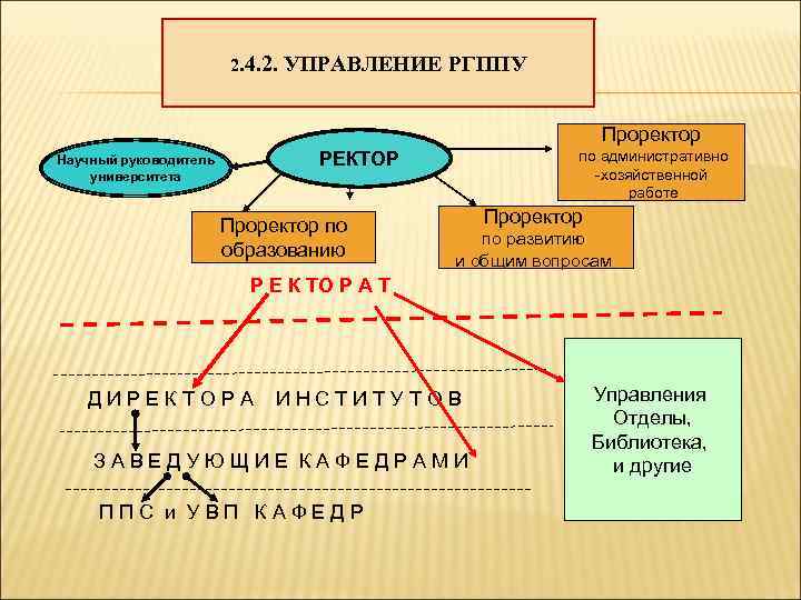 2. 4. 2. УПРАВЛЕНИЕ РГППУ Проректор по административно -хозяйственной работе РЕКТОР Научный руководитель университета