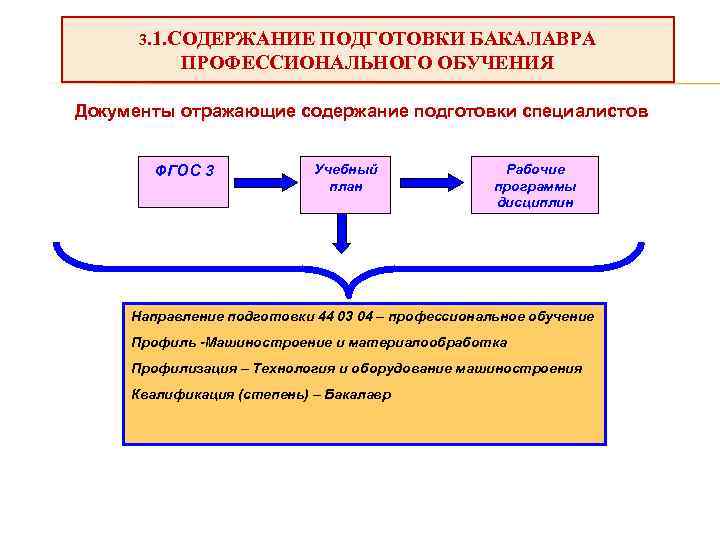 3. 1. СОДЕРЖАНИЕ ПОДГОТОВКИ БАКАЛАВРА ПРОФЕССИОНАЛЬНОГО ОБУЧЕНИЯ Документы отражающие содержание подготовки специалистов ФГОС 3