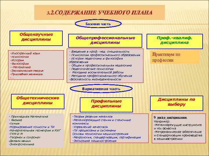 3. 2. СОДЕРЖАНИЕ УЧЕБНОГО ПЛАНА Базовая часть Общенаучные дисциплины -Иностранный язык -психология -История -Философия