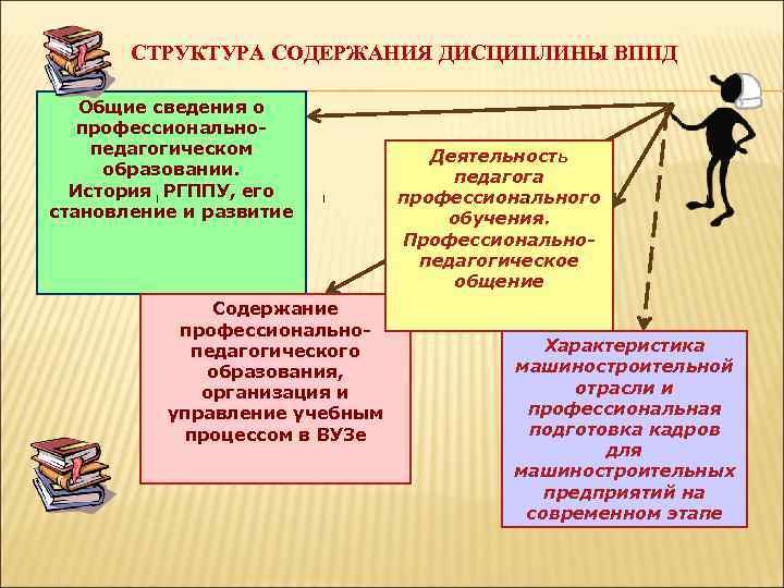 СТРУКТУРА СОДЕРЖАНИЯ ДИСЦИПЛИНЫ ВППД Общие сведения о профессиональнопедагогическом образовании. История РГППУ, его становление и