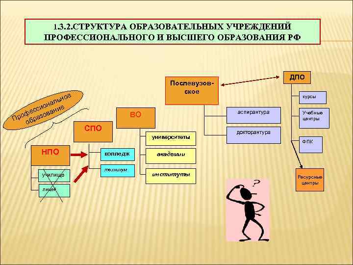 1. 3. 2. СТРУКТУРА ОБРАЗОВАТЕЛЬНЫХ УЧРЕЖДЕНИЙ ПРОФЕССИОНАЛЬНОГО И ВЫСШЕГО ОБРАЗОВАНИЯ РФ ое льн на