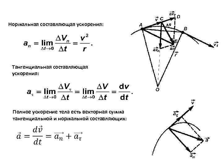 Нормальная составляющая ускорения: Тангенциальная составляющая ускорения: Полное ускорение тела есть векторная сумма тангенциальной и