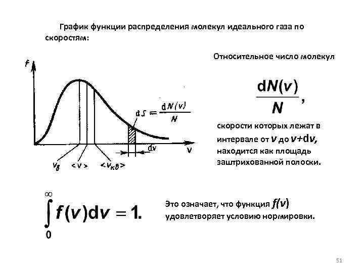  График функции распределения молекул идеального газа по скоростям: Относительное число молекул скорости которых