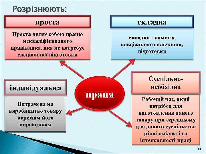 Розрізнюють: проста складна Проста являє собою працю некваліфікованого працівника, яка не потребує спеціальної підготовки