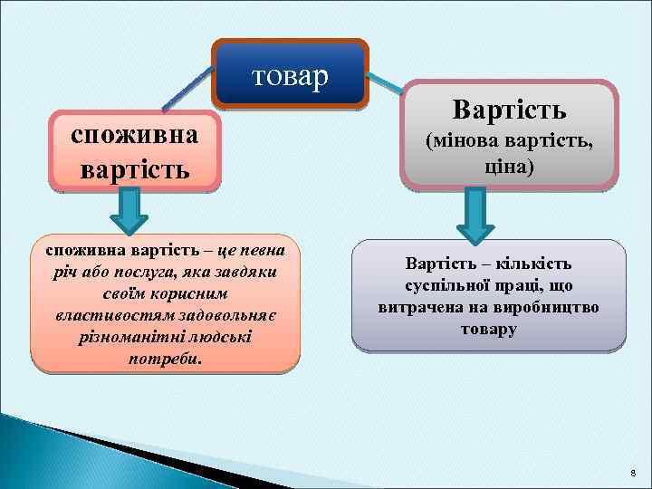 товар споживна вартість – це певна річ або послуга, яка завдяки своїм корисним властивостям