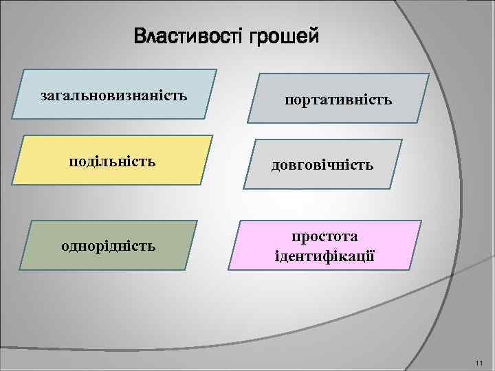 Властивості грошей загальновизнаність портативність подільність довговічність однорідність простота ідентифікації 11 