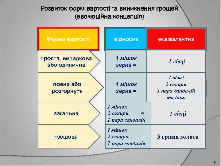 Розвиток форм вартості та виникнення грошей (еволюційна концепція) Форма вартості відносна еквівалентна 1 мішок