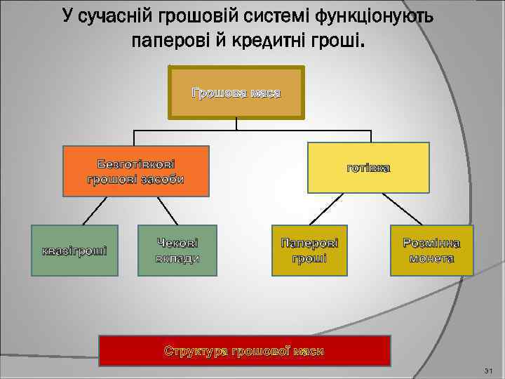 У сучасній грошовій системі функціонують паперові й кредитні гроші. Грошова маса Безготівкові грошові засоби