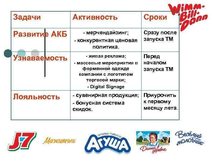 Задачи Активность Сроки Развитие АКБ - мерчендайзинг; Сразу после - конкурентная ценовая запуска ТМ